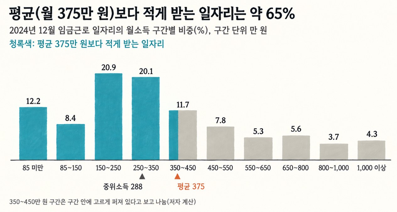 월소득 구간별 일자리 비중