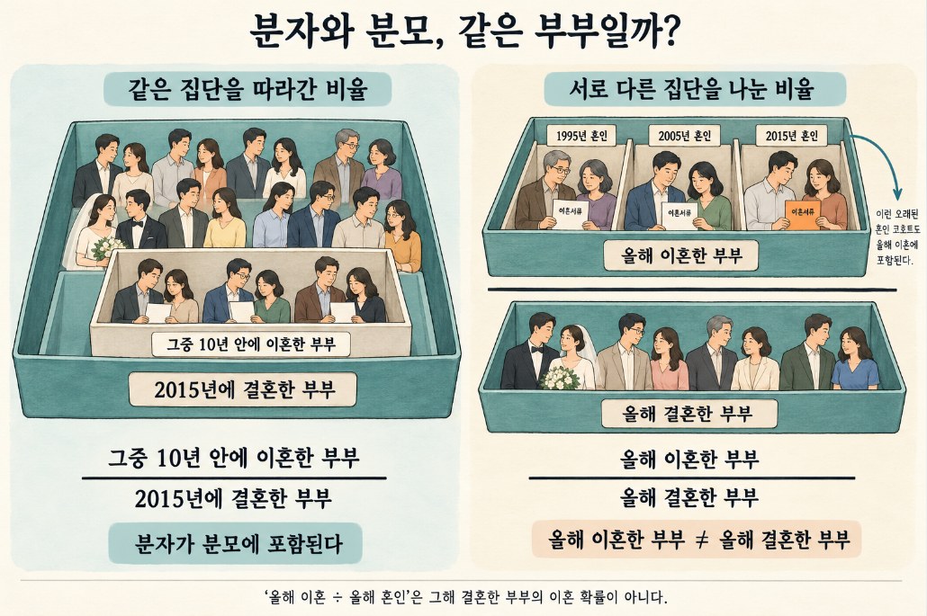 분자와 분모, 같은 부부일까