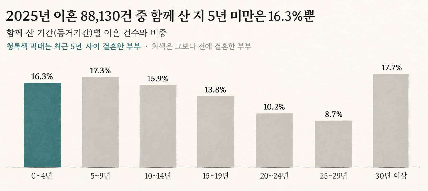 2025년 동거기간별 이혼 비중