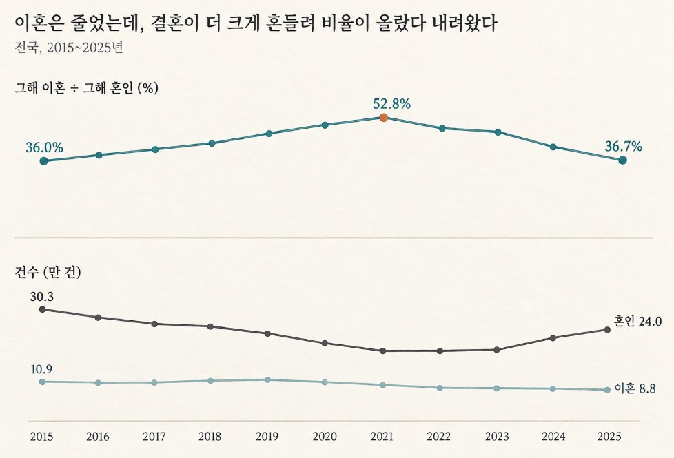 이혼÷혼인 비율과 두 건수