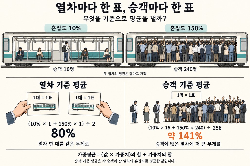 두 열차로 배우는 가중평균