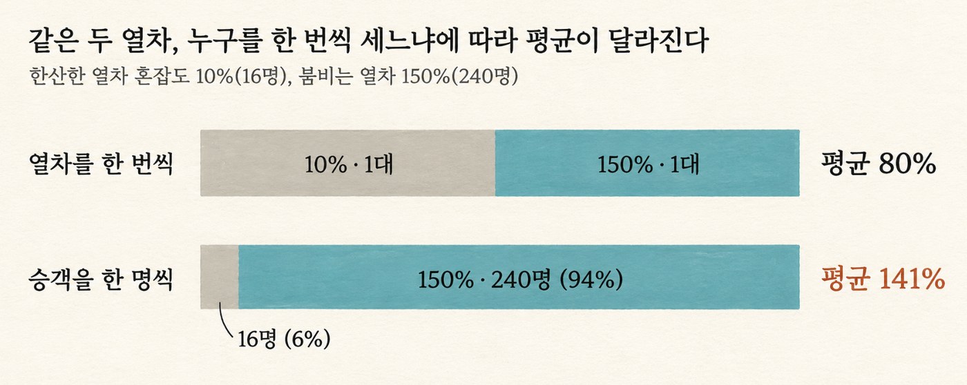 열차 두 대의 열차 쪽·승객 쪽 평균