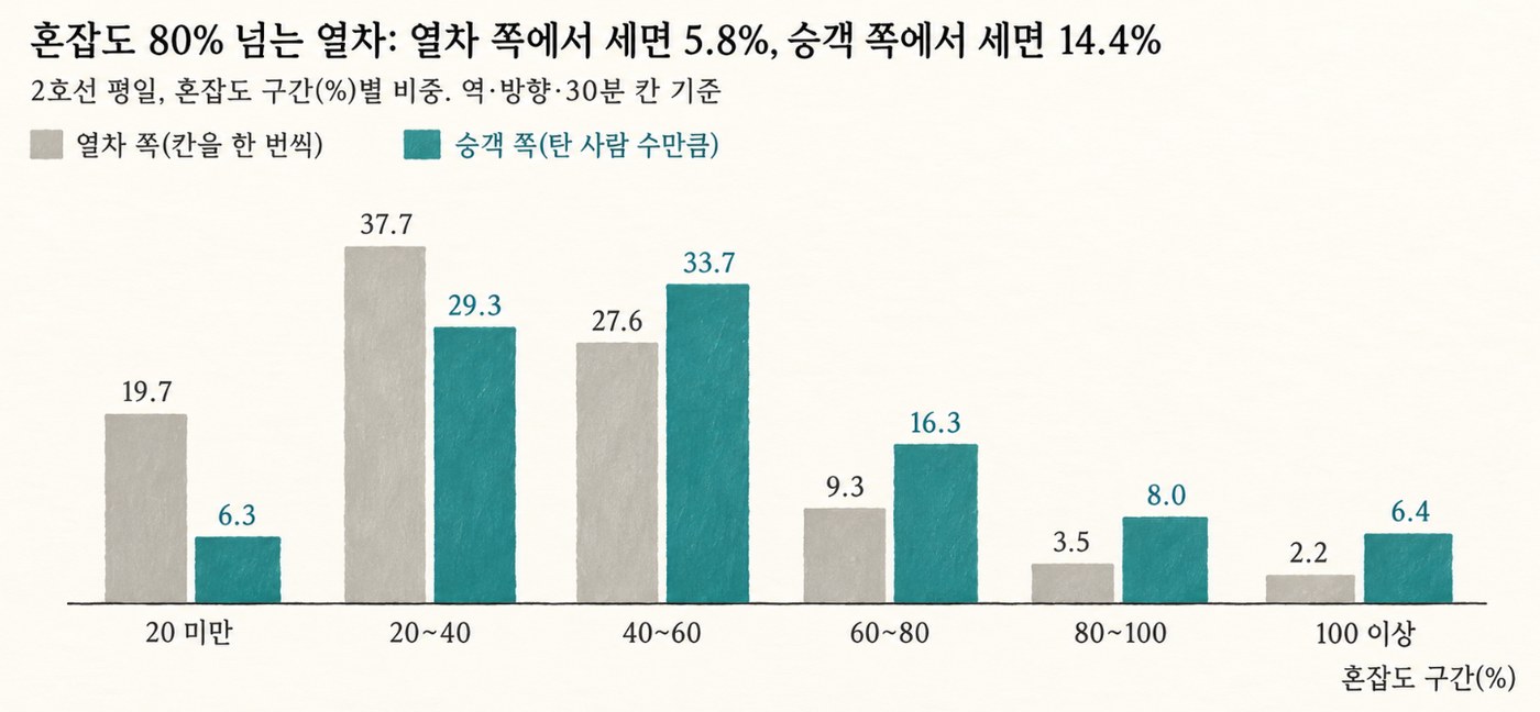 혼잡도 구간별 칸 비중과 승객 비중