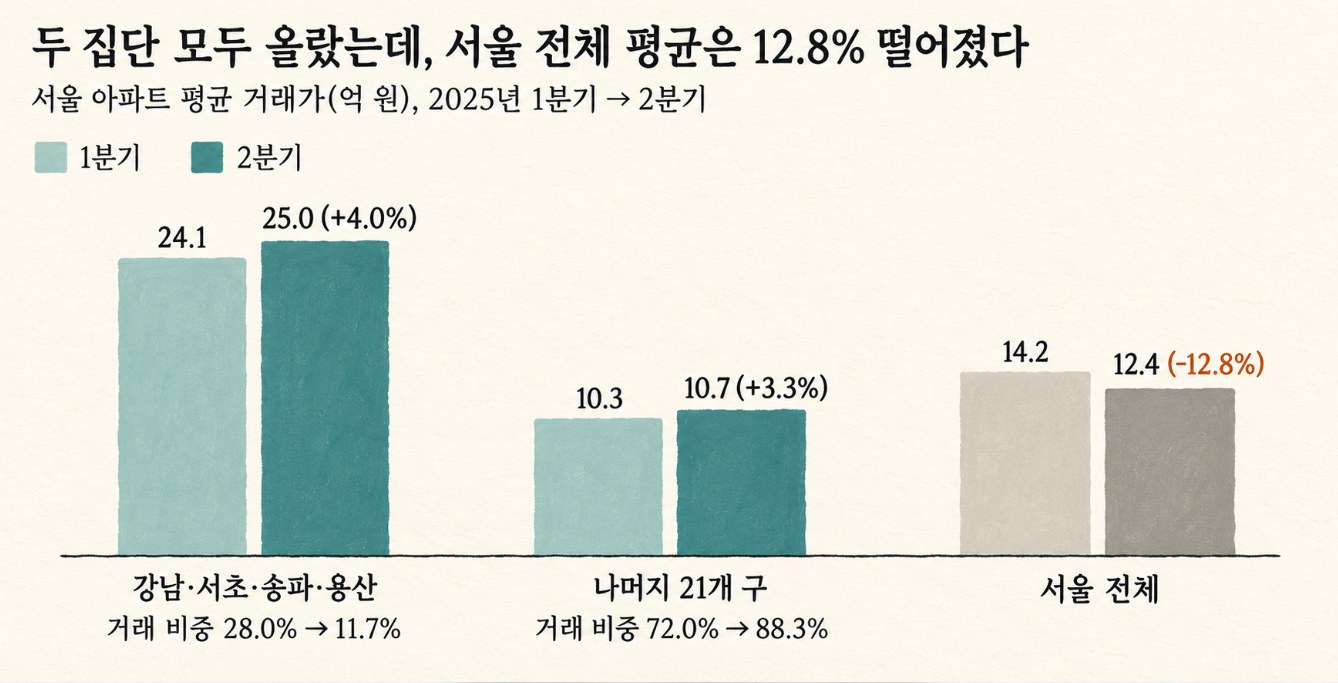 두 집단은 오르고 전체 평균은 하락