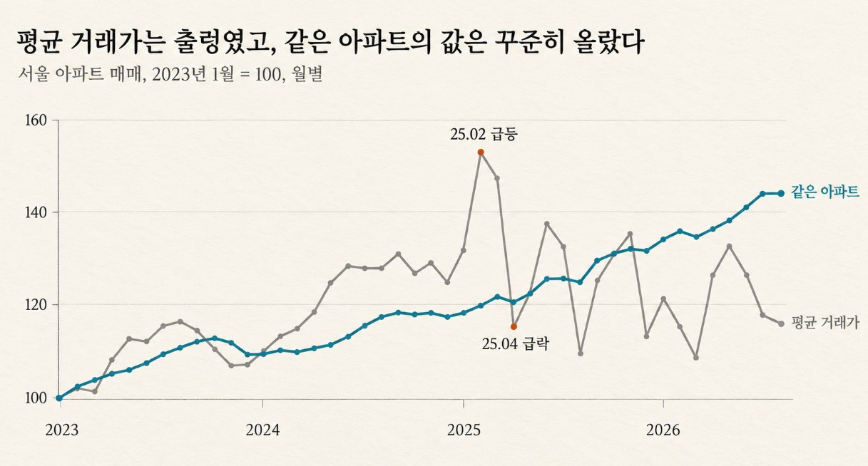 평균 거래가와 같은 아파트 지수