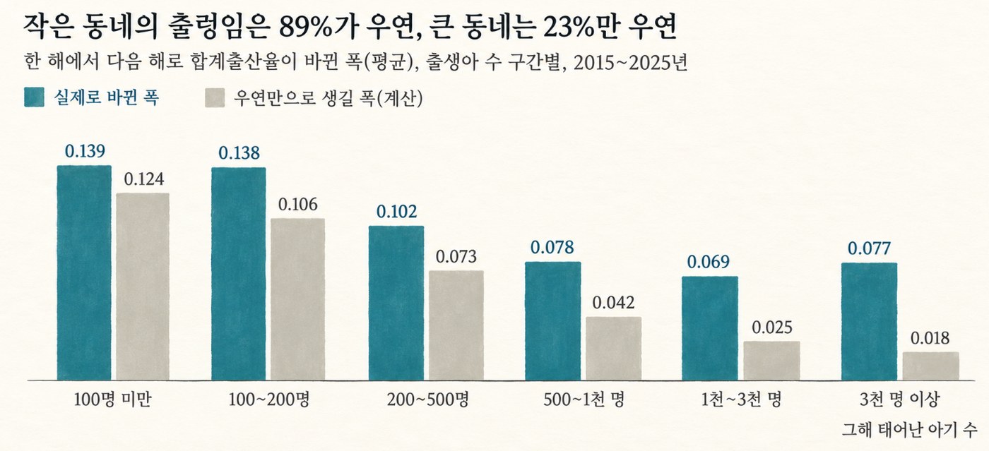 출생아 규모별 실제 변화와 우연의 폭
