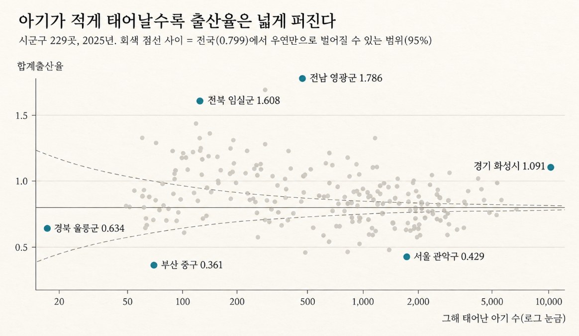 시군구 출생아 수와 출산율 깔때기
