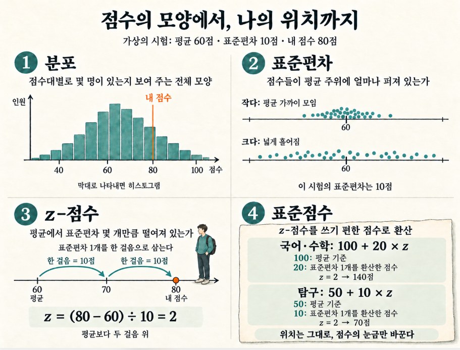 같은 80점, 다른 상대적 위치