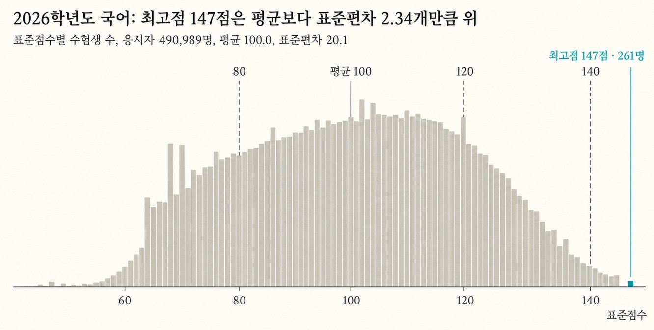 2026학년도 국어 표준점수 분포