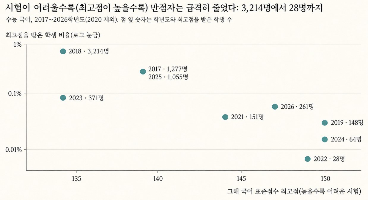 국어 최고점과 만점자 비율