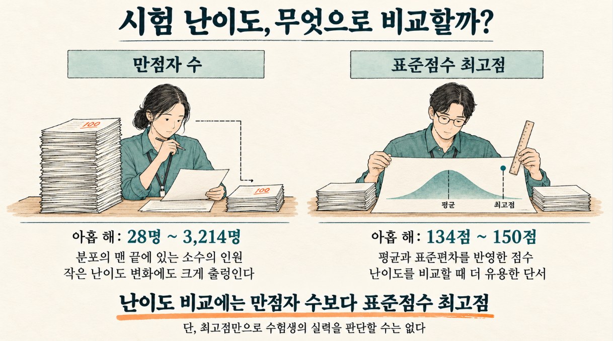 난이도 비교는 표준점수로
