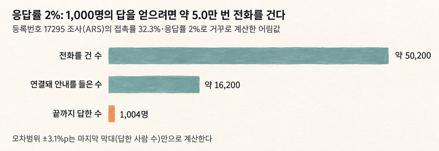 응답률 2.0% 조사가 1,000명을 모으기까지