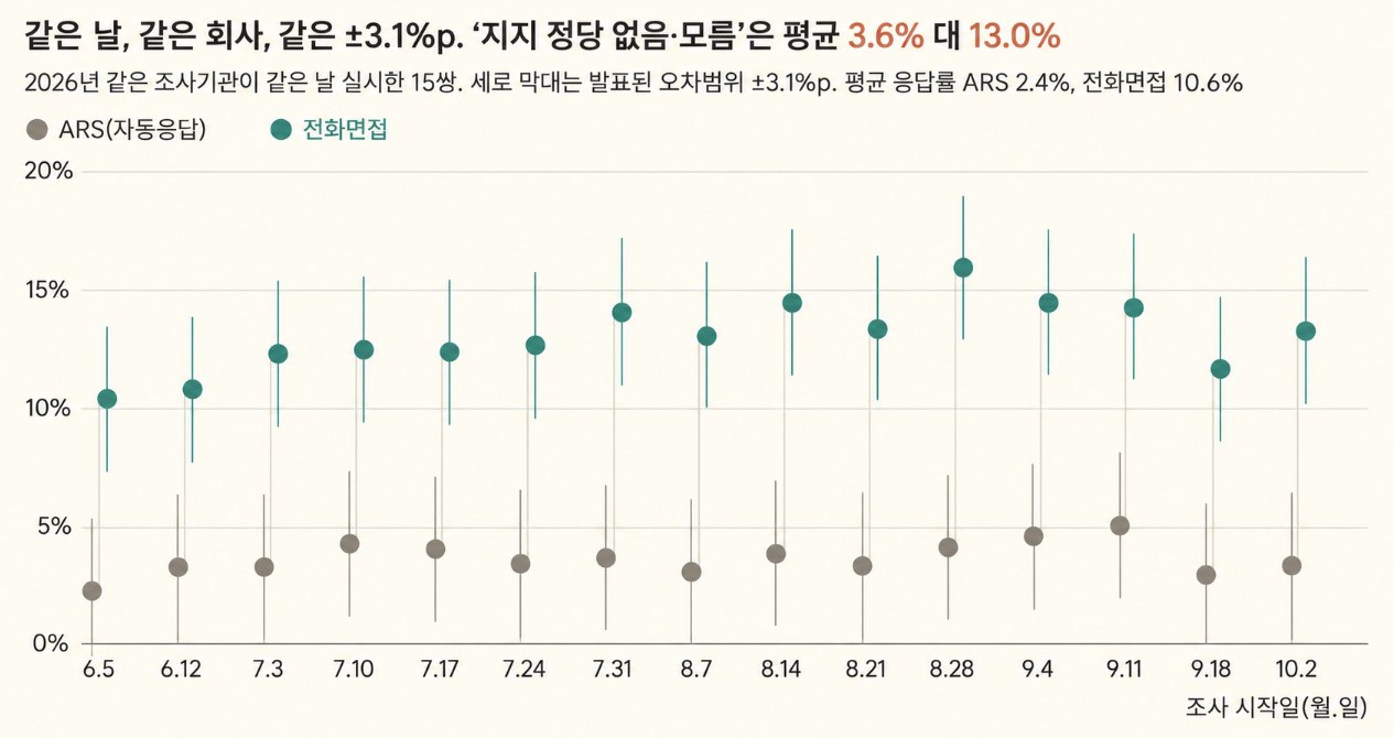 같은 날 ARS와 전화면접의 무당층 비율 15쌍