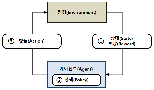 강화학습의 구성 요소