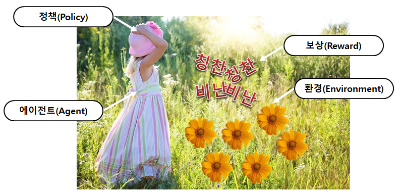 강화학습의 기본 개념 (이미지: pixabay.com)