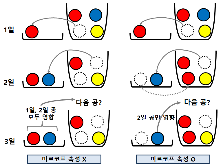 마르코프 속성