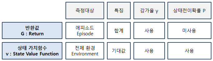 반환값과 상태 가치 함수 비교