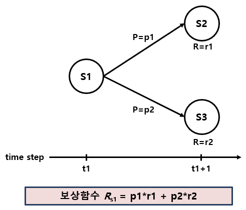 보상 함수 계산