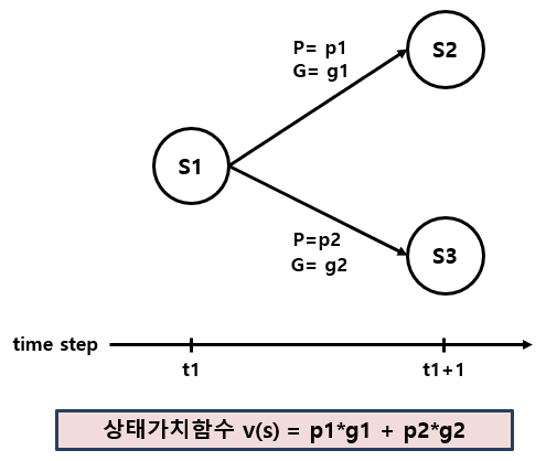 식 ①로 구하는 상태 가치 함수