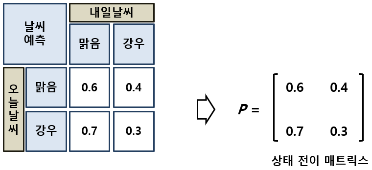 상태 전이 행렬