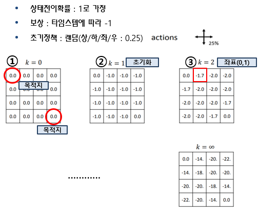 그리드월드: 4×4 칸, 왼쪽 위와 오른쪽 아래가 목적지