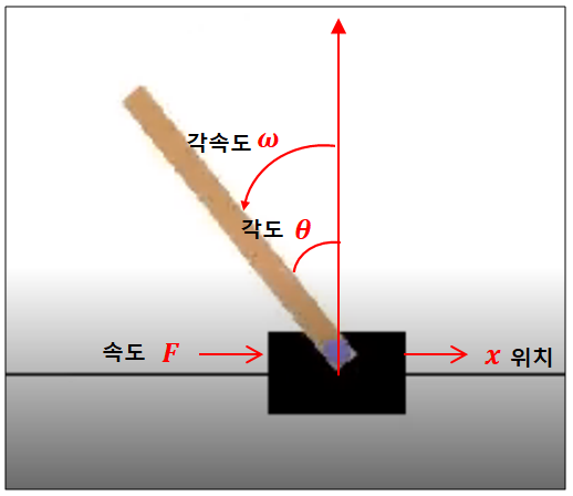 카트폴: 수레를 좌우로 움직여 막대가 쓰러지지 않게 한다
